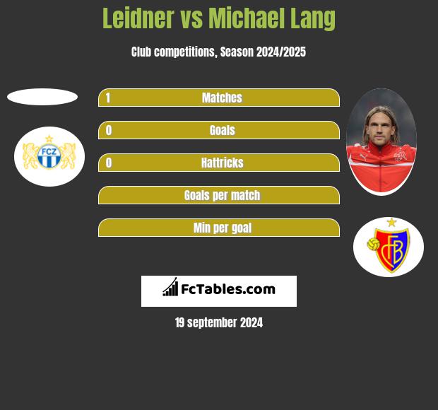 Leidner vs Michael Lang h2h player stats