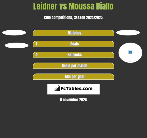 Leidner vs Moussa Diallo h2h player stats