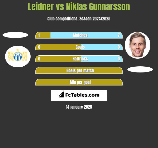 Leidner vs Niklas Gunnarsson h2h player stats