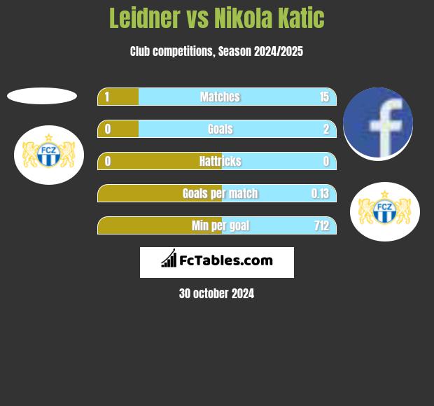 Leidner vs Nikola Katic h2h player stats