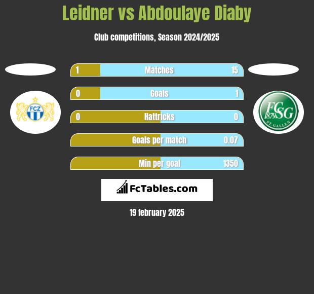 Leidner vs Abdoulaye Diaby h2h player stats