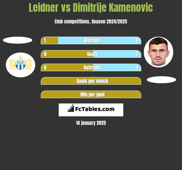 Leidner vs Dimitrije Kamenovic h2h player stats