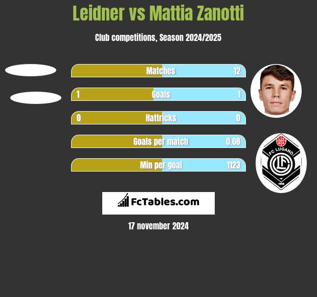 Leidner vs Mattia Zanotti h2h player stats