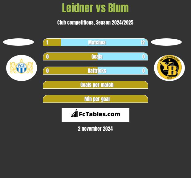 Leidner vs Blum h2h player stats