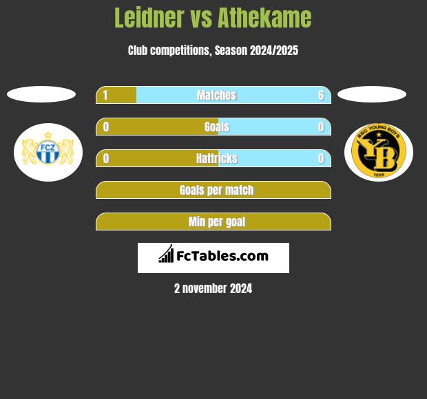 Leidner vs Athekame h2h player stats