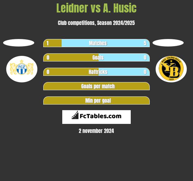 Leidner vs A. Husic h2h player stats