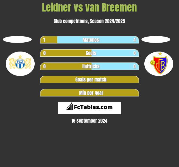 Leidner vs van Breemen h2h player stats