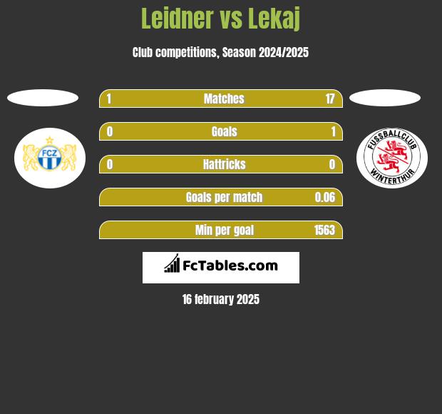 Leidner vs Lekaj h2h player stats