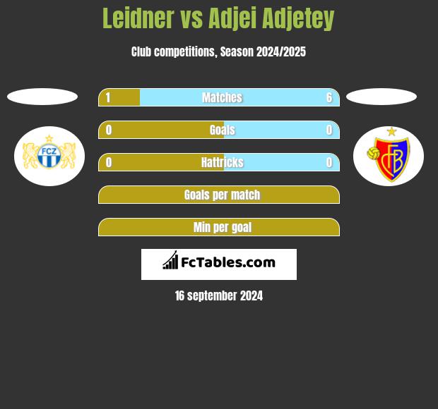 Leidner vs Adjei Adjetey h2h player stats