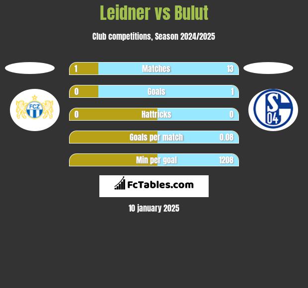 Leidner vs Bulut h2h player stats