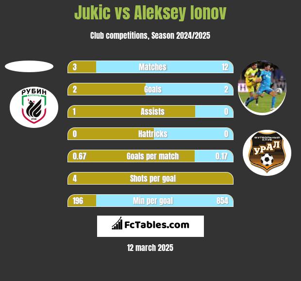 Jukic vs Aleksiej Jonow h2h player stats