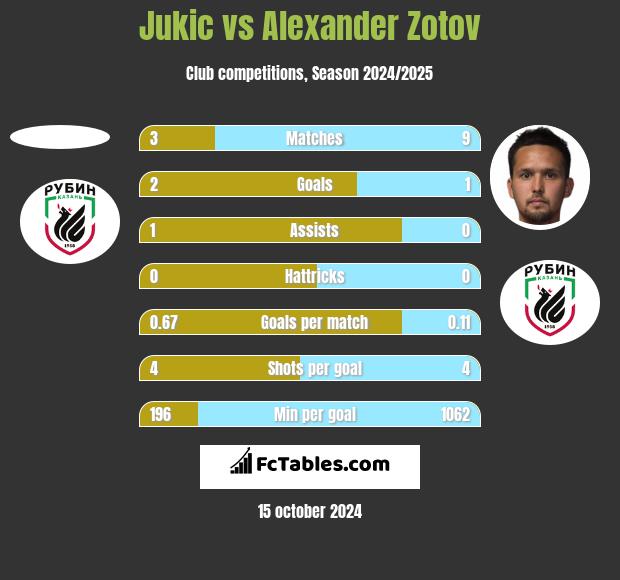 Jukic vs Alexander Zotov h2h player stats