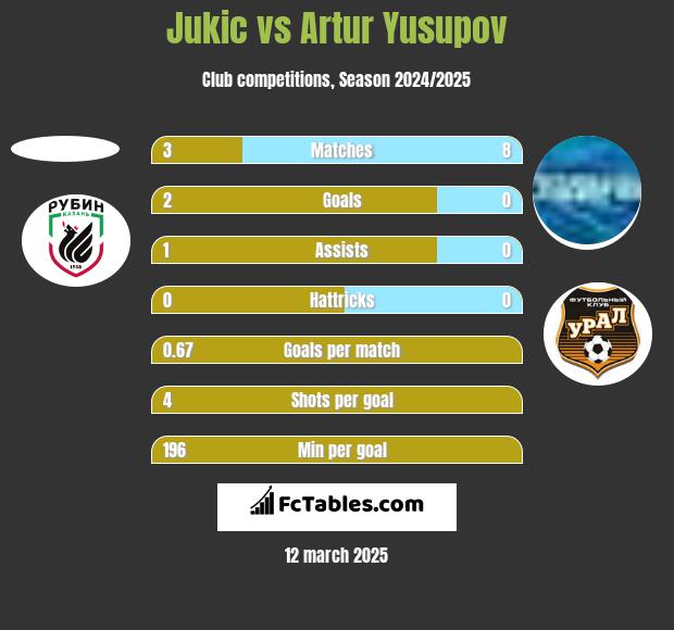 Jukic vs Artur Jusupow h2h player stats