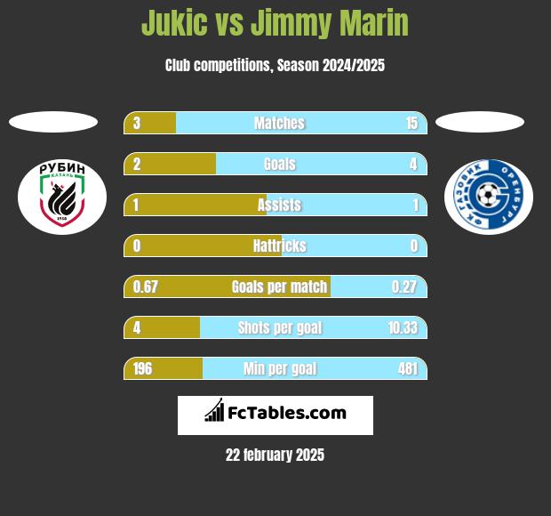 Jukic vs Jimmy Marin h2h player stats