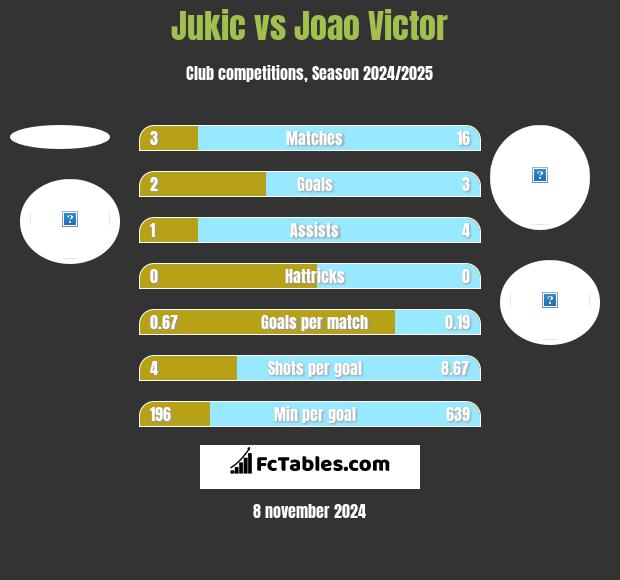 Jukic vs Joao Victor h2h player stats