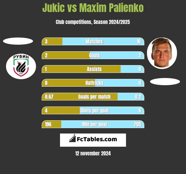 Jukic vs Maxim Palienko h2h player stats