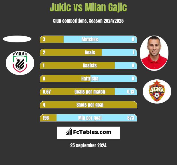 Jukic vs Milan Gajic h2h player stats