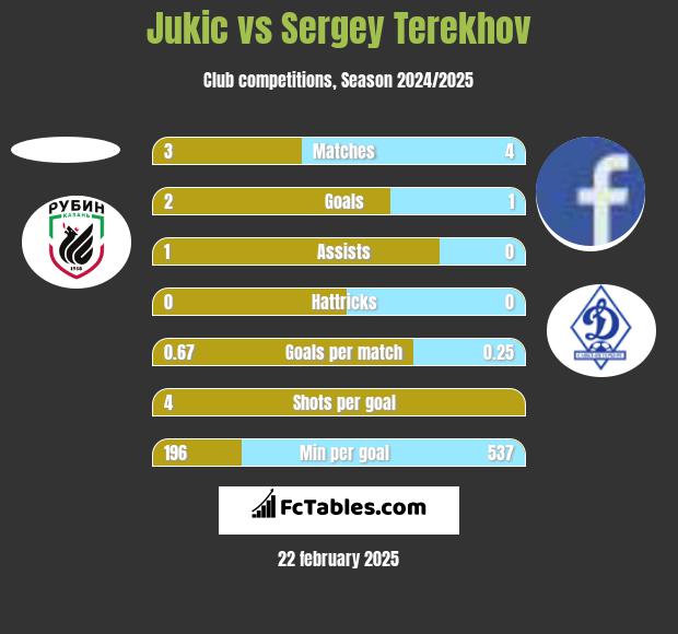 Jukic vs Sergey Terekhov h2h player stats