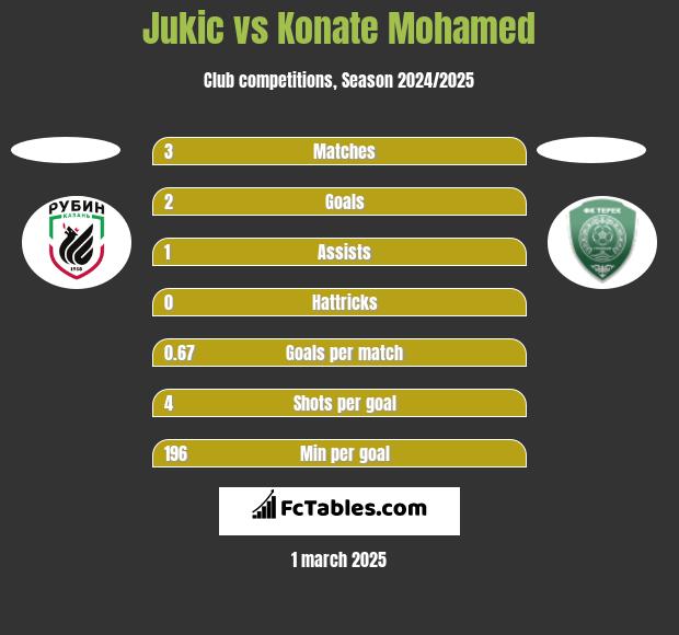 Jukic vs Konate Mohamed h2h player stats