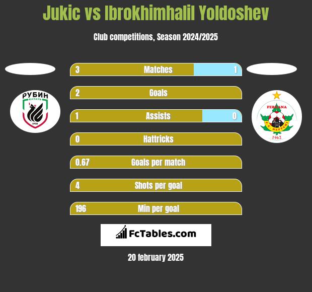 Jukic vs Ibrokhimhalil Yoldoshev h2h player stats