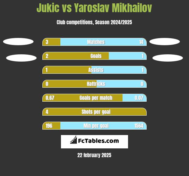 Jukic vs Yaroslav Mikhailov h2h player stats