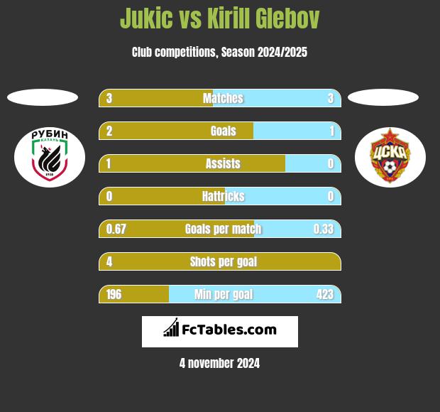 Jukic vs Kirill Glebov h2h player stats