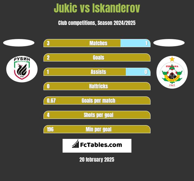 Jukic vs Iskanderov h2h player stats