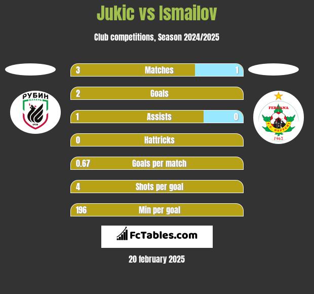 Jukic vs Ismailov h2h player stats