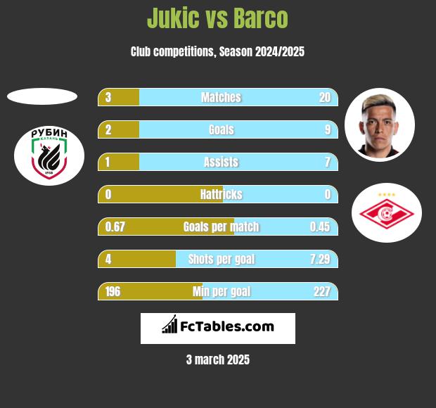 Jukic vs Barco h2h player stats