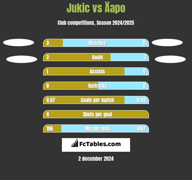 Jukic vs Äapo h2h player stats