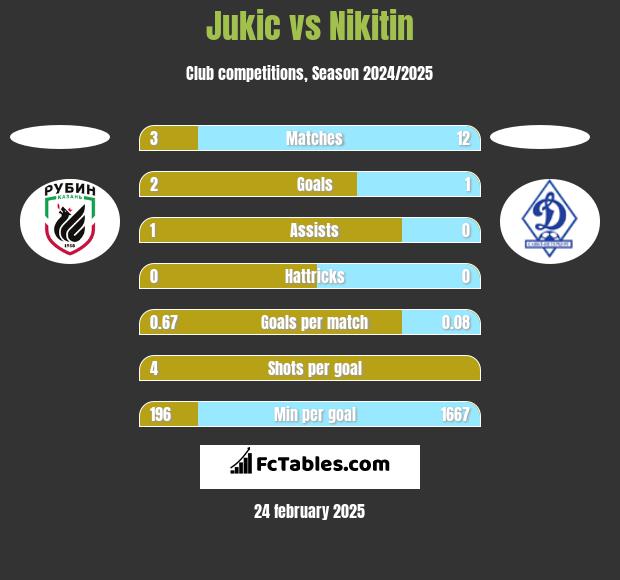 Jukic vs Nikitin h2h player stats