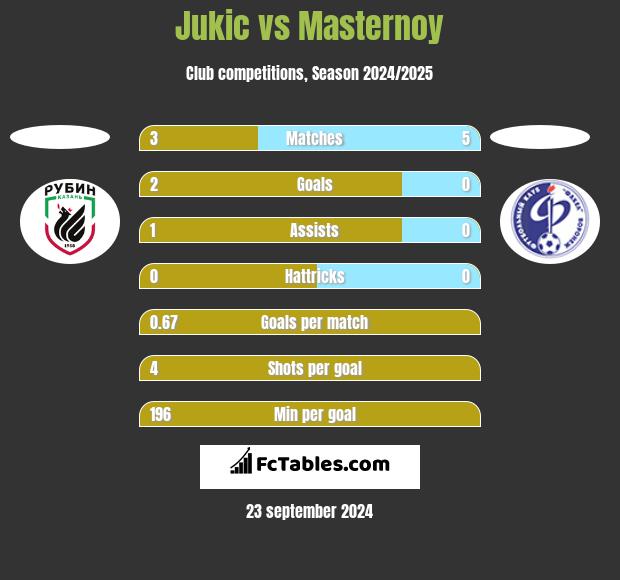 Jukic vs Masternoy h2h player stats