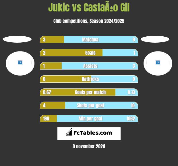 Jukic vs CastaÃ±o Gil h2h player stats