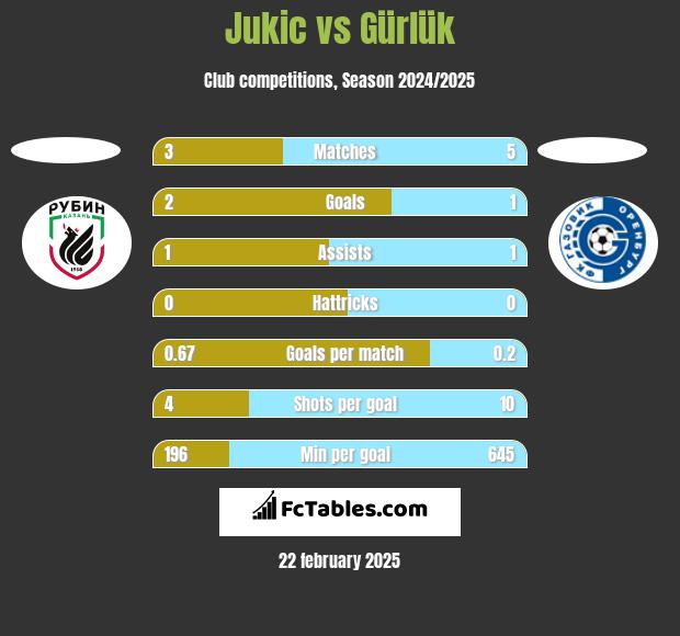 Jukic vs Gürlük h2h player stats