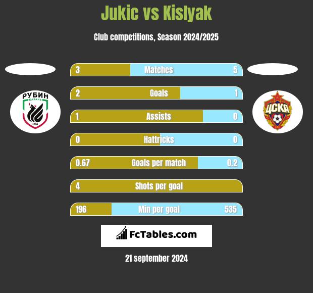 Jukic vs Kislyak h2h player stats