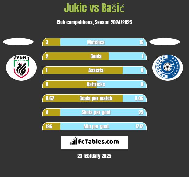 Jukic vs Bašić h2h player stats