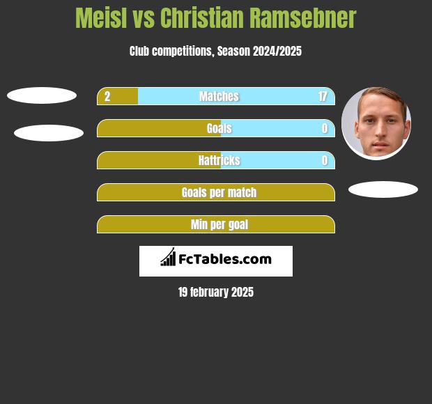 Meisl vs Christian Ramsebner h2h player stats