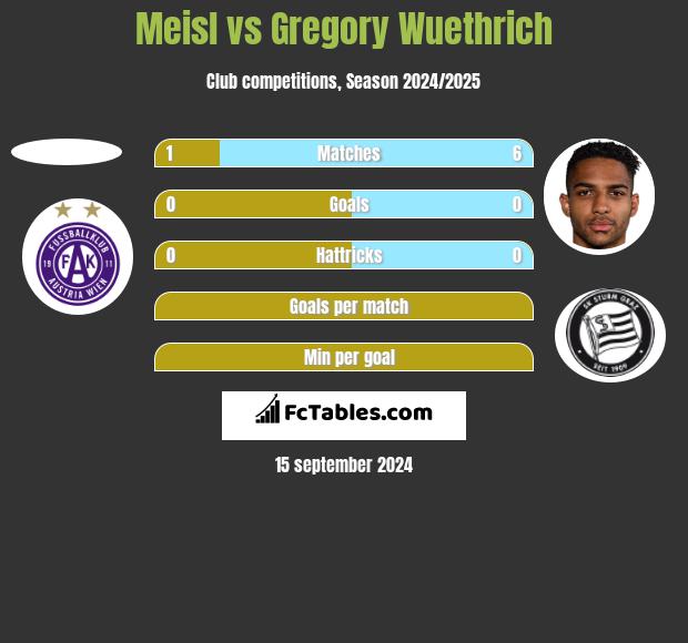 Meisl vs Gregory Wuethrich h2h player stats