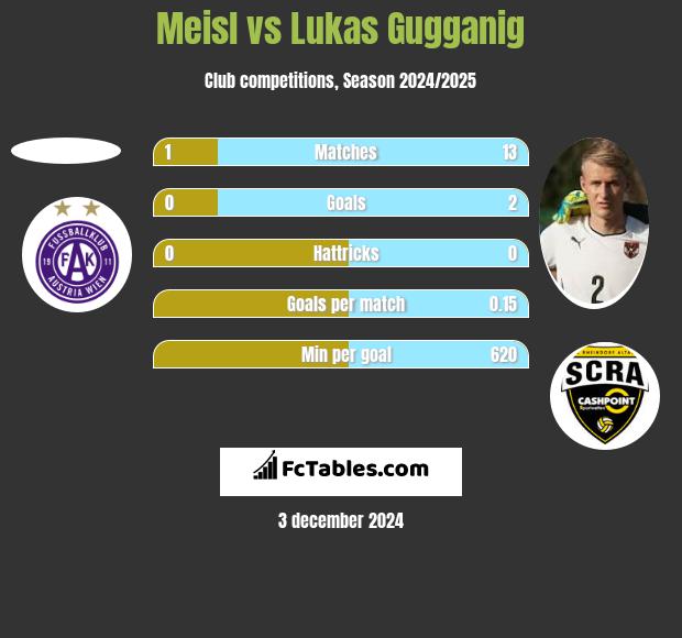 Meisl vs Lukas Gugganig h2h player stats