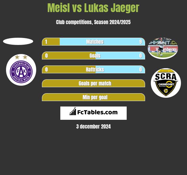 Meisl vs Lukas Jaeger h2h player stats