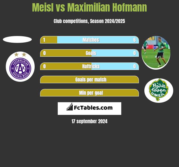 Meisl vs Maximilian Hofmann h2h player stats