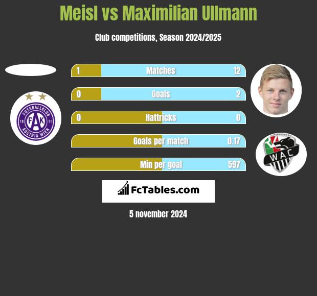 Meisl vs Maximilian Ullmann h2h player stats