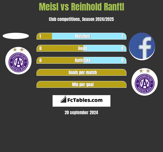 Meisl vs Reinhold Ranftl h2h player stats