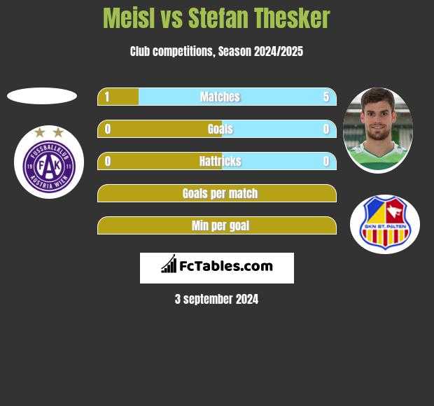 Meisl vs Stefan Thesker h2h player stats