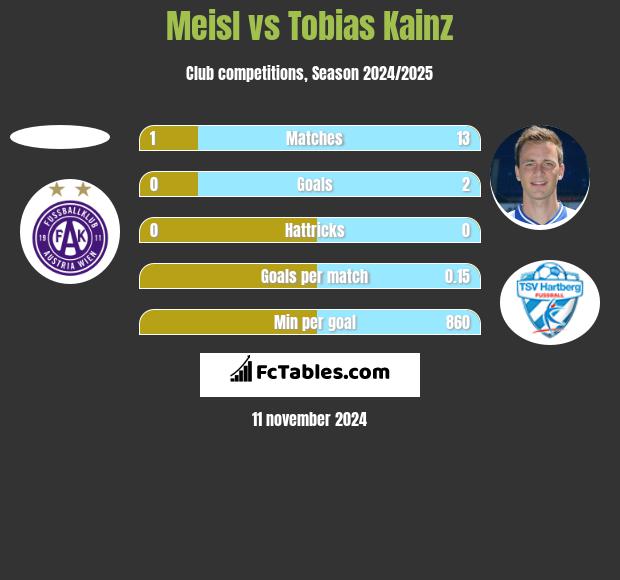 Meisl vs Tobias Kainz h2h player stats