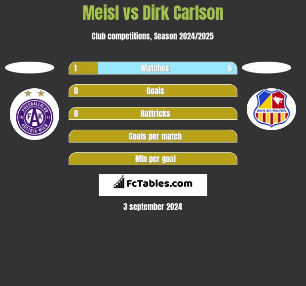 Meisl vs Dirk Carlson h2h player stats