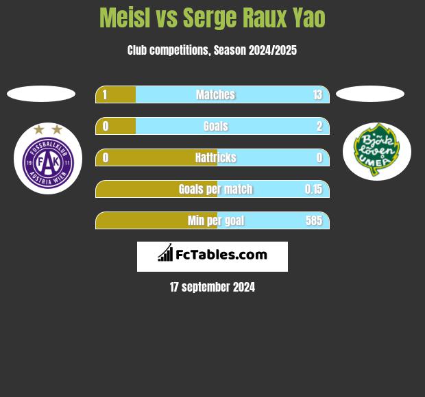 Meisl vs Serge Raux Yao h2h player stats