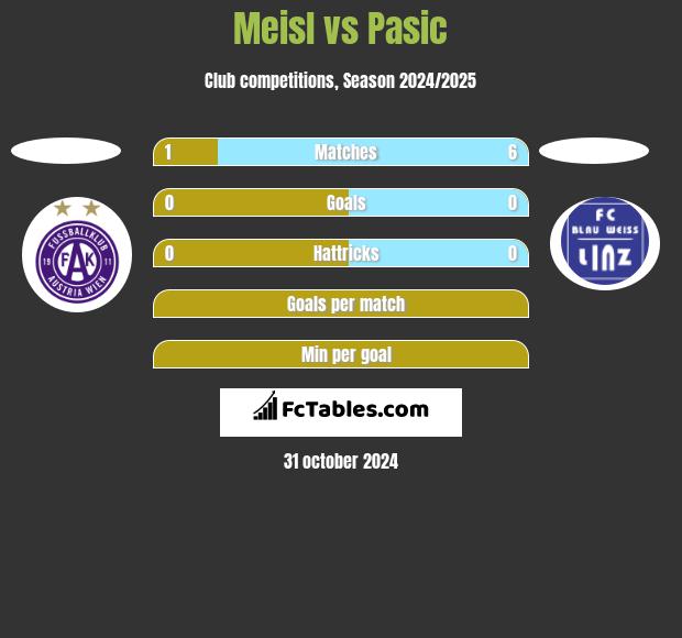 Meisl vs Pasic h2h player stats