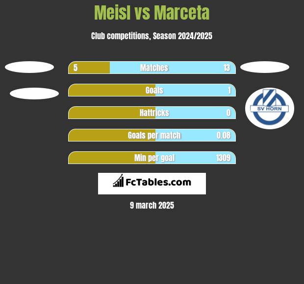 Meisl vs Marceta h2h player stats