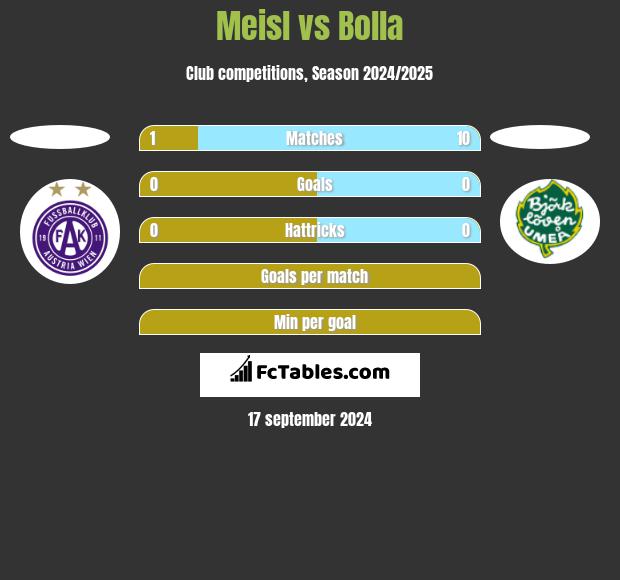 Meisl vs Bolla h2h player stats